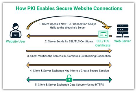 how smart cards pki maintains data integrity|basics of pki 101.